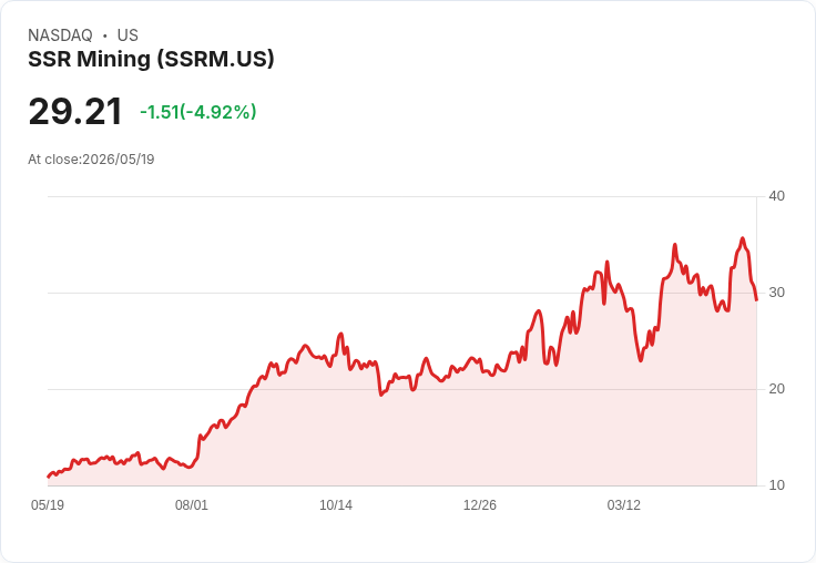 【21:32 即時新聞】SSR Mining(SSRM) 跌逾5％／獲利了結壓力蓋過資產重整利多