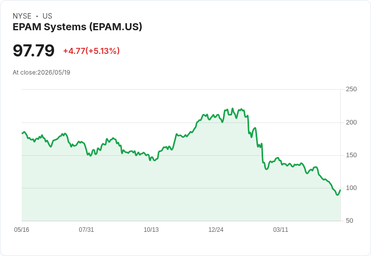【01:24 即時新聞】EPAM Systems(EPAM) 盤中勁揚逾5%/評價壓回後基本面優勢獲關注