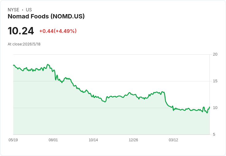 內部人連番買進！Nomad Foods高層大手加碼700K領頭，股價一週漲逾12％、股息吸睛
