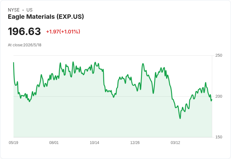 Eagle Materials 第4季每股盈餘大勝預期1.91美元，營收升但調整後EBITDA年減4％引關注