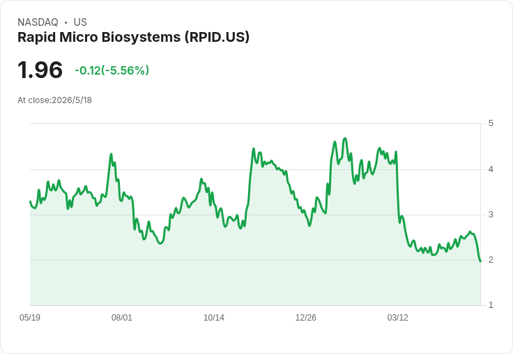 Rapid Micro Biosystems 緊急募資揭牌：發行3.58M股＋認股權證募約980萬美元，行使可再入帳約2,170萬美元