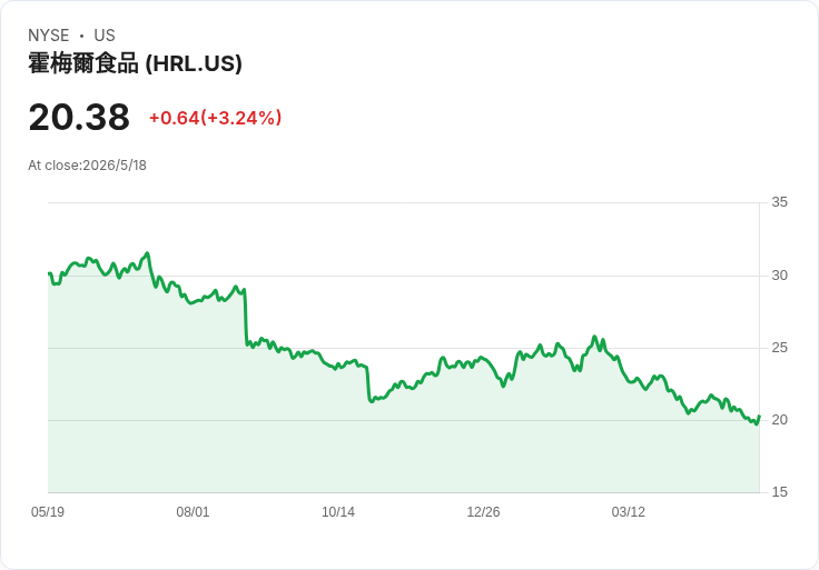 高股息！荷美爾連三季維持每股0.2925美元季息，殖利率達5.74％