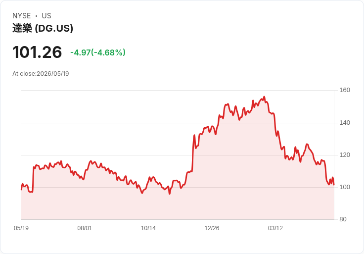 【21:37 即時新聞】Dollar General(DG) 跌逾5％　技術指標疲弱、短線壓力沉重