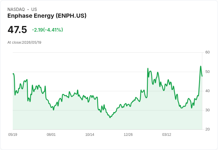 【21:32 即時新聞】Enphase Energy(ENPH) 重挫逾5％／早前利多刺激後股價短線拉回