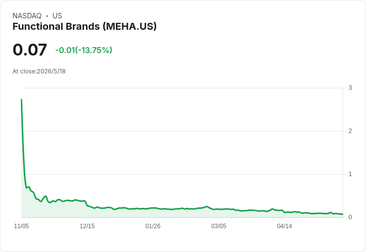 Functional Brands首季營收微增3.5％但獲利難轉正：每股GAAP虧損0.36美元