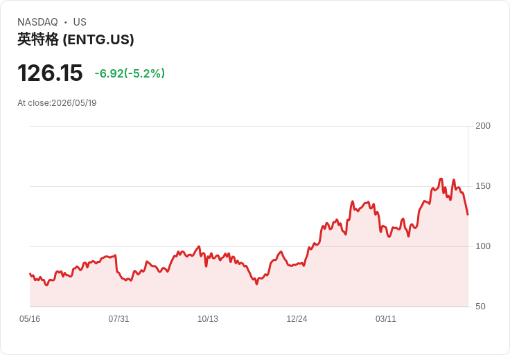 【02:27 即時新聞】Entegris(ENTG) 重挫逾5％／KD、MACD同步轉弱 技術面續修正