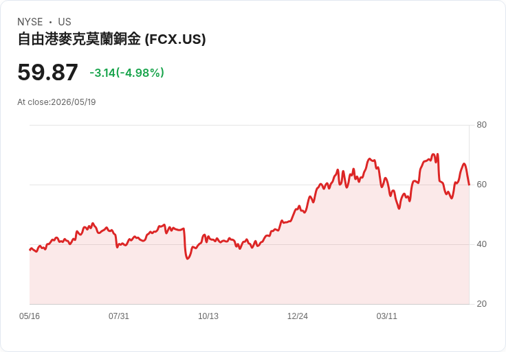 【02:20 即時新聞】Freeport-McMoran(FCX) 盤中重挫逾5％：KD高檔轉弱、MACD翻空引發技術性修正