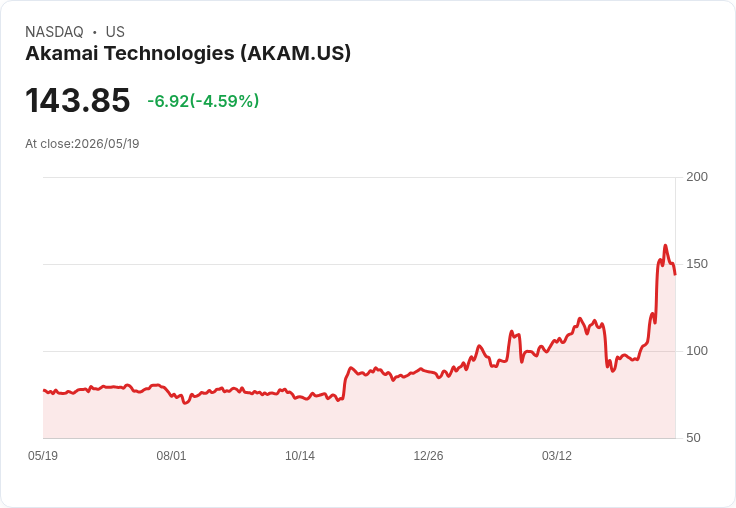 【21:30 即時新聞】Akamai Technologies(AKAM) 重挫逾5％／宣佈發行零息可轉債稀釋壓力引賣壓