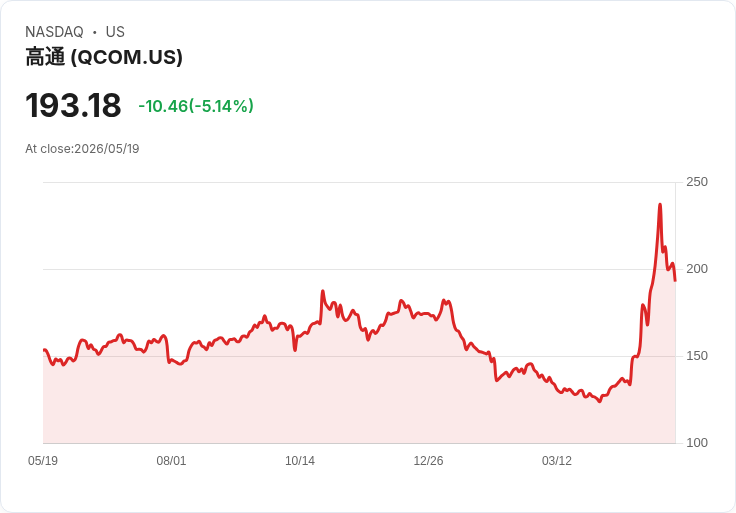 【22:07 即時新聞】QUALCOMM(QCOM) 跌逾5％／估值意見分歧、傳出洽談收購 AI 晶片新創 Tenstorrent