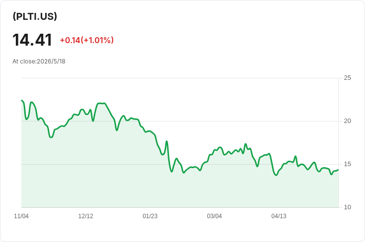 標題 :
REX PLTR Growth & Income ETF 每週配息驟降6.07％至0.0526美元，年配息率18.99％引發投資人疑慮