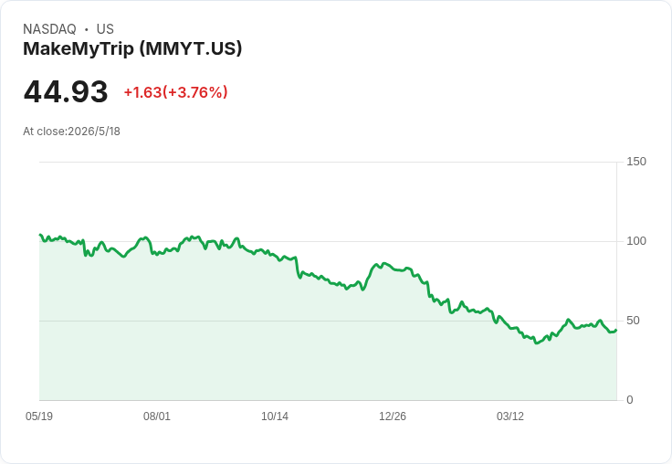 MakeMyTrip財報爆冷:Q4每股盈餘與營收雙失預期,訂單規模與分部調整後利潤逆勢成長