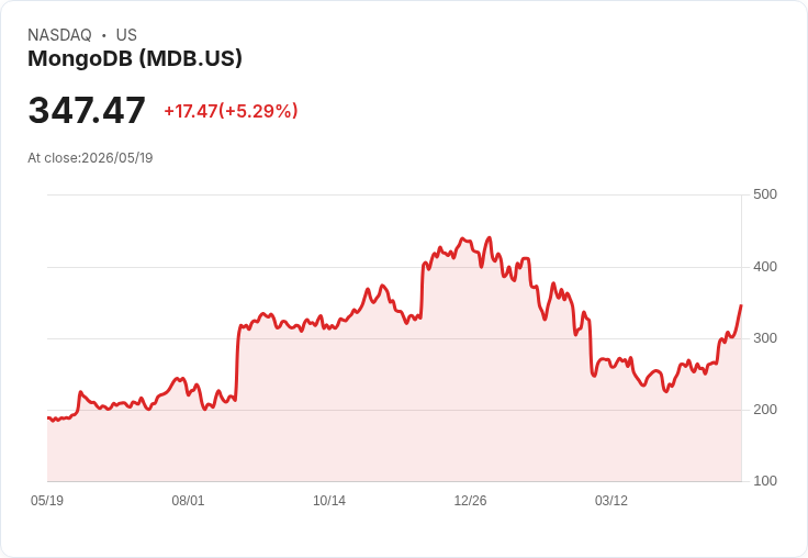 【21:47 即時新聞】MongoDB(MDB) 盤中勁揚5% 技術指標續強、短線多頭動能升溫