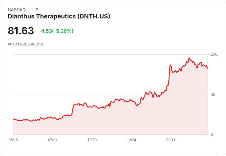 【02:09 即時新聞】Dianthus Therapeutics(DNTH) 盤中重挫逾5％　技術指標持續轉弱壓抑多頭