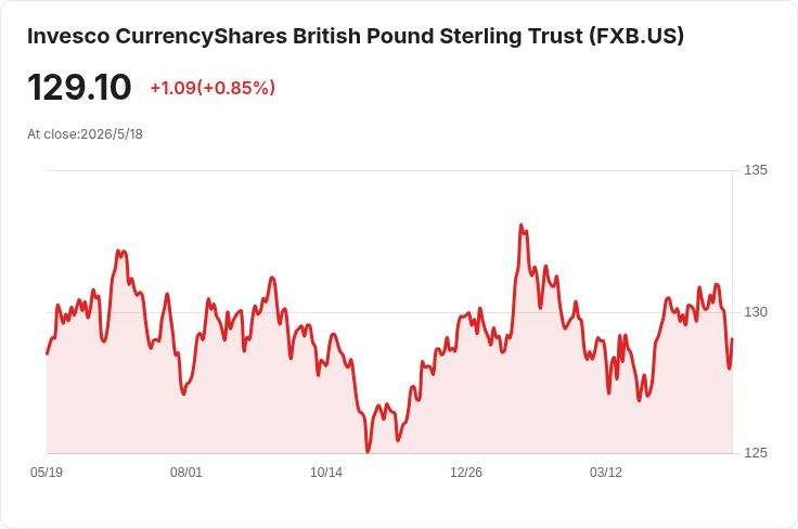 英國失業率回升至5.0％，年增幅擴大且逾2.3萬工作日因勞資爭議流失