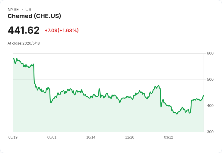 Chemed連四季維持每股0.60美元股息﹕年化僅0.54％但EPS指引與VITAS成長支撐股息可持續