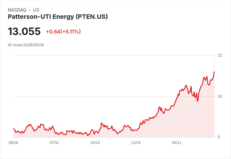 【02:40 即時新聞】Patterson-UTI Energy(PTEN) 盤中勁揚逾5％ K 值高檔、技術多頭延續