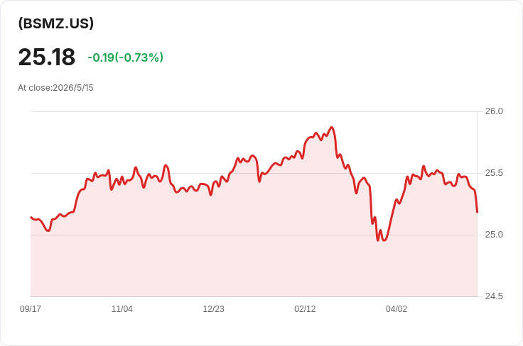 Invesco BulletShares 2035(BSMZ)每股月配息0.0754美元,30日SEC殖利率3.76% 引投資人關注