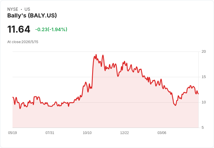 Bally's首季營收暴增105％至7.56億美元仍不及預期，併購成長背後曝出資本與槓桿隱憂
