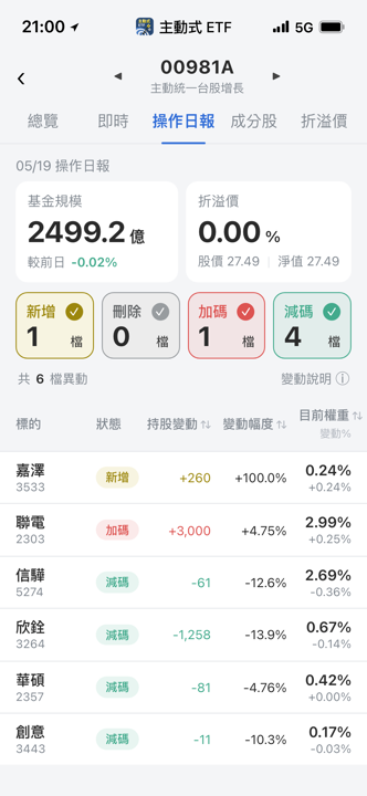 【00981A】05/19 操作日報｜經理人建倉嘉澤，大買聯電3千張