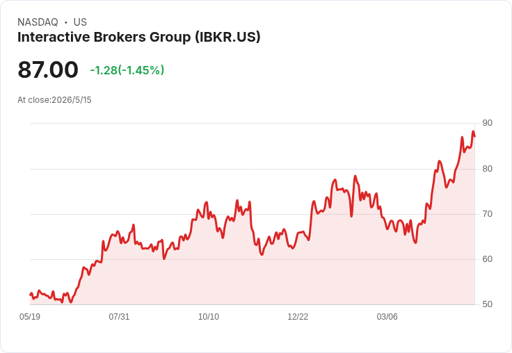 標題 :
美中峰會＋強健零售資料推升金融股狂歡　IBKR、ENVA、ECPG午後齊漲，投資機會還在？