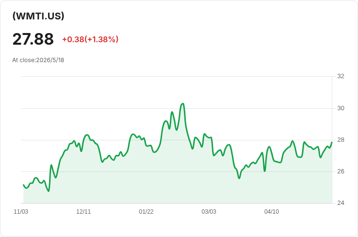 REX WMT 收息ETF驚見大幅降配 每週派息砍至0.1361美元、較上週暴跌66%
