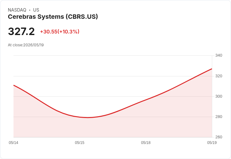【23:01 即時新聞】Cerebras Systems(CBRS) 飆漲逾10％／AI 概念火熱＋指數納入題材續點火