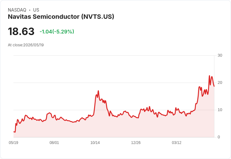 【21:45 即時新聞】Navitas Semiconductor(NVTS) 盤中重挫逾5% 短線KD高檔修正、動能轉弱