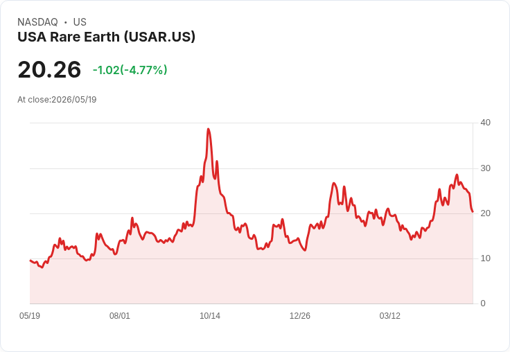 【21:42 即時新聞】USA Rare Earth(USAR) 盤中重挫逾5％　技術指標轉弱、短線多頭修正加劇