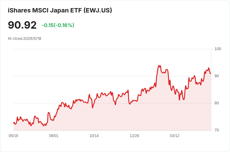 日本首季GDP超預期成長0.5％ 揭開消費復甦但製造業連二月萎縮、日圓逼近159引關切