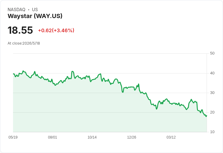 標題 :
Waystar董事會核准高達2億美元庫藏股計畫，釋放資本配置與獲利回報訊號