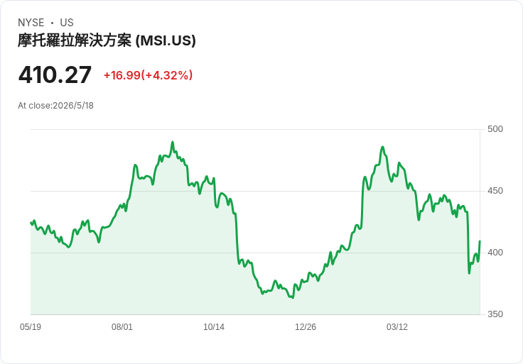 摩托羅拉宣佈每股1.21美元季度股息 三季維持不變 投資人聚焦成長與收益平衡