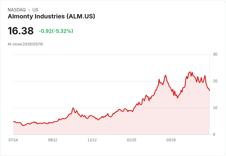 【22:16 即時新聞】Almonty Industries(ALM) 早盤重挫逾5％ 技術指標續弱壓抑買氣