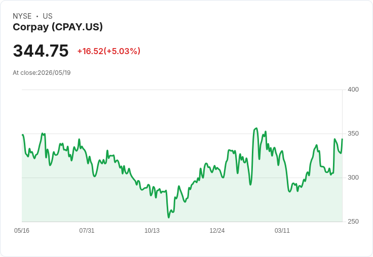 【00:35 即時新聞】Corpay(CPAY) 盤中勁揚逾5％：技術指標轉強、維持多頭格局