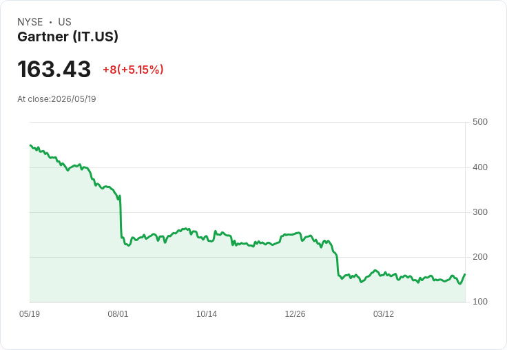 【21:57 即時新聞】Gartner(IT) 早盤勁揚逾5％／通膨壓力下逆勢吸引買盤