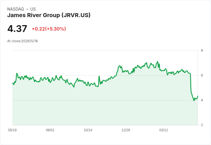 持股轉向行動主義！10％大股東以13D逼促James River重組或出售，股價應聲上漲