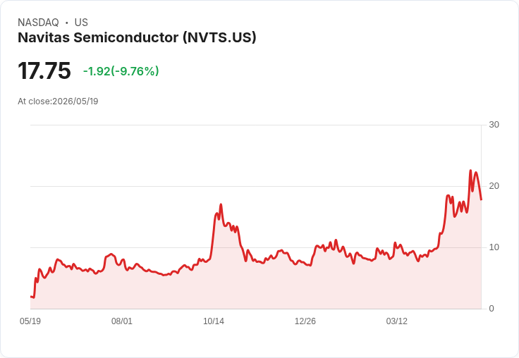 【22:15 即時新聞】Navitas Semiconductor(NVTS) 盤中重挫逾10％／K值高檔回落、技術指標降溫引發獲利了結賣壓