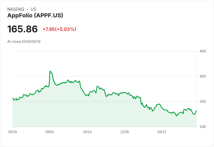 【22:11 即時新聞】AppFolio(APPF) 盤中勁揚逾5％　技術指標落底反彈、短線多頭動能回溫