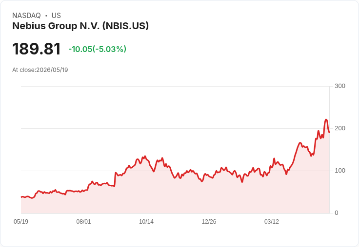 【21:44 即時新聞】Nebius Group N.V.（NBIS）跌逾5％／券商評等轉中立、短線漲多拉回