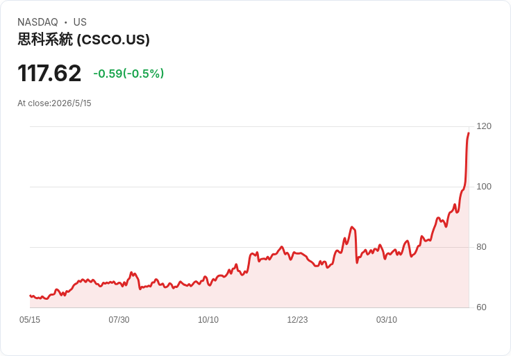 AI狂潮點火「隱形受惠股」!從Cisco暴衝到Micron、Intel評等翻轉 華爾街重寫科技股版圖