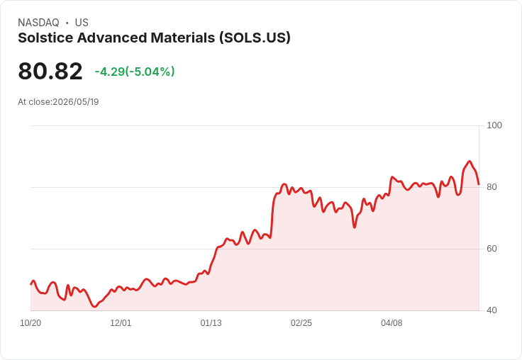 【00:08 即時新聞】Solstice Advanced Materials(SOLS) 重挫5.06％／KD轉弱、MACD動能降溫引發技術性回調