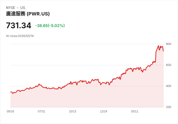 【00:00 即時新聞】Quanta Services(PWR) 重挫逾5％／KD與MACD高檔鈍化後拉回修正