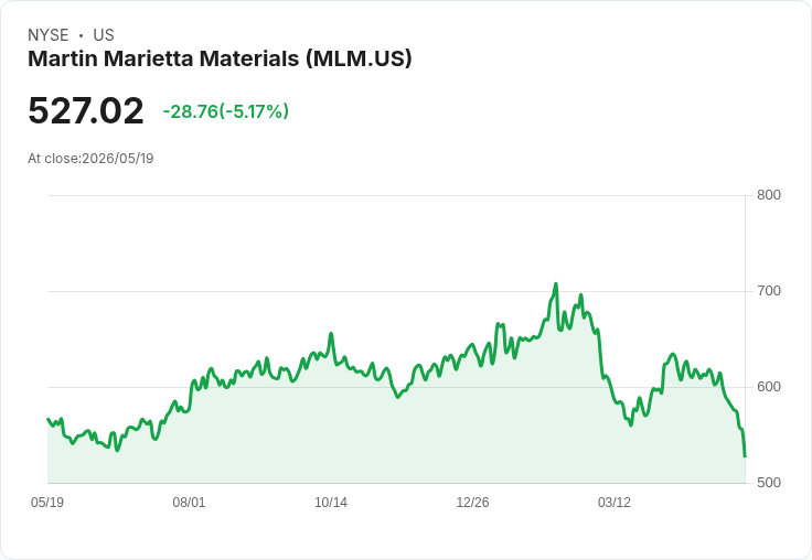 【21:44 即時新聞】Martin Marietta Materials(MLM) 下挫逾5％ 盤中承壓雖仍獲 Jefferies 高評價