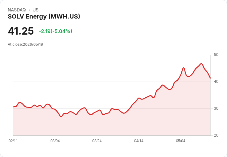 【00:30 即時新聞】SOLV Energy(MWH) 盤中重挫逾5％／KD與MACD高檔鈍化後轉弱引發技術性修正