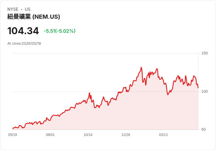【22:56 即時新聞】Newmont(NEM) 重挫逾5％／短線震盪加劇 雖獲長線資金青睞仍遭拋售