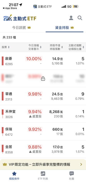5/19 主動式ETF共識｜6家經理人逆勢聯手加碼國巨
