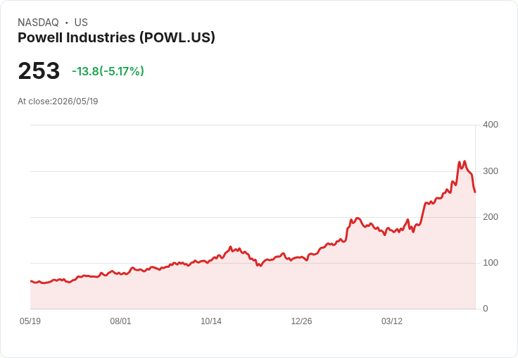 【22:15 即時新聞】Powell Industries (POWL) 盤中重挫逾 5％／KD、MACD 持續轉弱壓抑股價