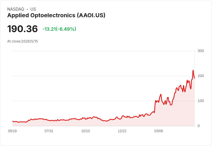 AI光學概念股獲利了結潮爆發！Applied Optoelectronics跌10％、Lumentum重挫9％、Coherent下挫6％