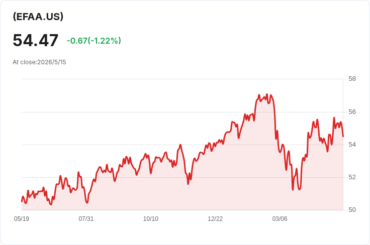 Invesco EFAA 每月派息驚人登場!每股0.3813美元、30天SEC收益率達7.73%