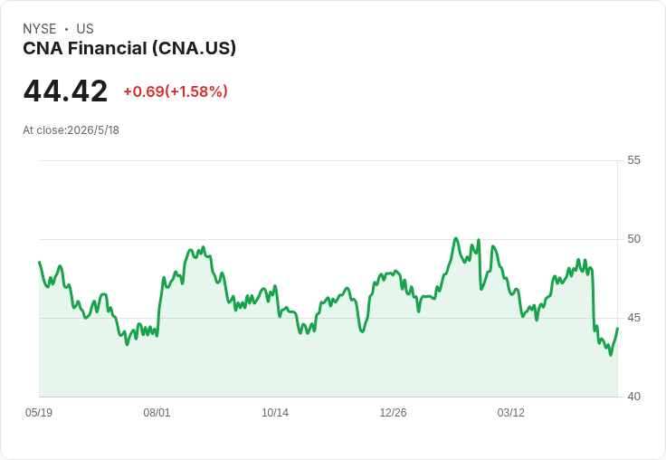 CNA股價回檔8％、三月下挫11％——是低價佈局保險股的時刻，還是風險已被市場定價？