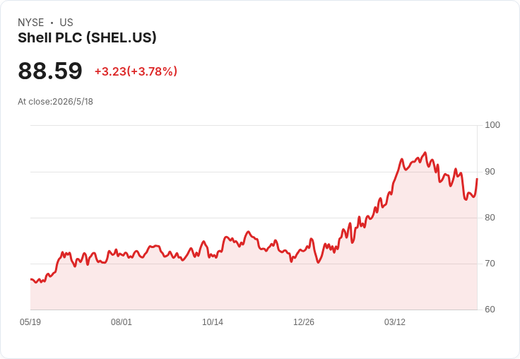 匯豐喊買Shell與Repsol！Shell以收購ARC為轉捩點，股價應聲上漲3.7％